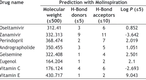 TABLE 1: SCREENING OF LIGANDS FOR LIPINSKI RULE 