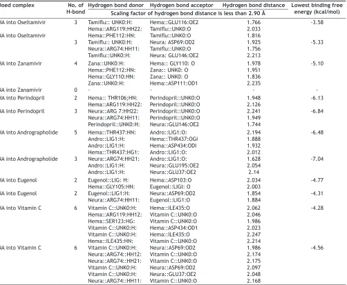 TABLE 3: SUMMARY OF MOLECULAR INTERACTIONS OF HA AND NA WITH PRESCREENED LIGANDS