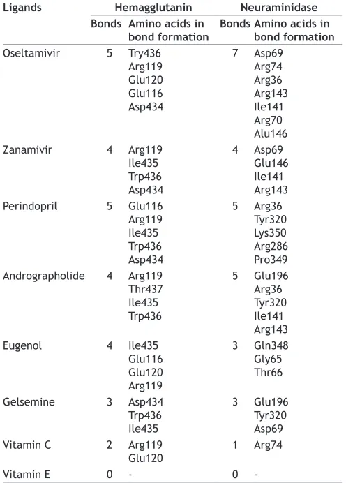 TABLE 4: SUMMARY OF HYDROPHOBIC INTERACTIONS OF HA AND NA WITH PRESCREENED LIGANDS