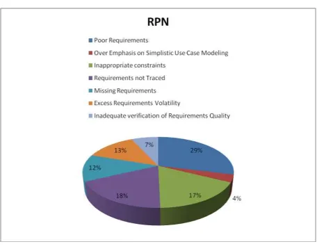 Figure 2: Risk Priority Number of Potential Effects of Failure in Requirements Phase 