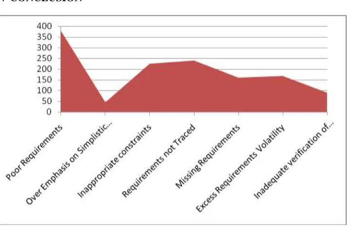 Figure 4: Scatter Plot for Risk Priority Percentage of Potential Effects of Failure in Requirements Phase 
