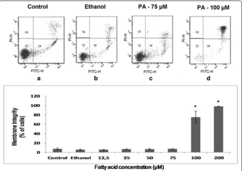 Fig. 1 Effect of palmitoleic acid on membrane integrity and phosphatidylserine externalization of lymphocytes