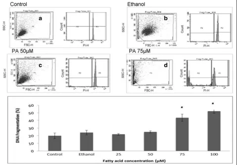 Fig. 2 Effect of palmitoleic acid on human lymphocyte DNA fragmentation. After treatment with 12.5 to 100were stained with a buffer containing citrate, Triton X100 and propidium iodite and analyzed by flow cytometry