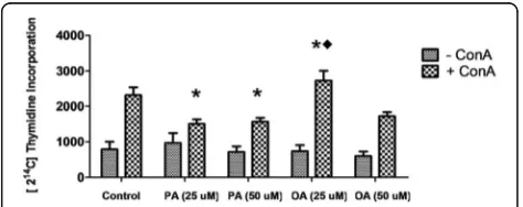 Fig. 3 Effect of palmitoleic acid (PA) and oleic acid (OA) atnon-toxic concentration on Concanavalin A induced humanlymphocyte proliferation