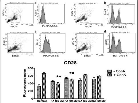 Fig. 4 Effect of palmitoleic acid (PA) and oleic acid (OA) at non-toxic concentration on human lymphocyte CD28 membrane surface expression