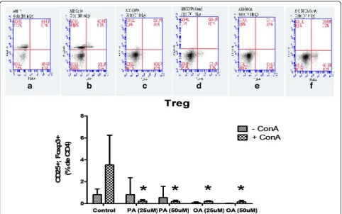 Fig. 6 Effect of palmitoleic acid (PA) and oleic acid (OA) at non-toxic concentration on T regulatory cell differentiation