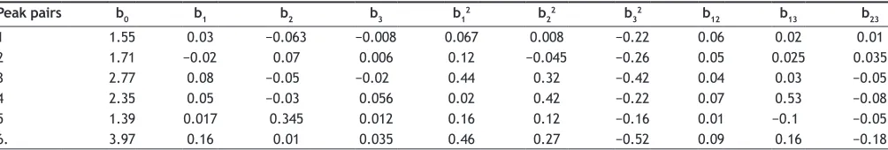 TABLE 6: VALUES OF THE OBTAINED COEFFICIENTS FOR CRITICAL PEAK PAIRS 