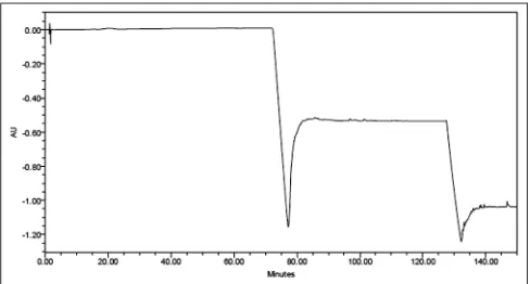 Fig. 2: Blank chromatogram run in optimised ternary gradient programme.