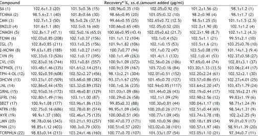 TABLE 2: ACCURACY AND WITHIN DAY PRECISION DATA