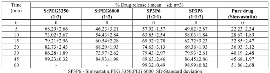 Table 1: In vitro dissolution data of simvastatin solid dispersions  