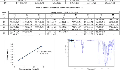 Table 6: In vitro dissolution studies of simvastatin ODTs  