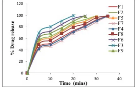 Figure 11: Zero order drug release profile of of simvastatin – HP-β cyclodextrin and simvastatin – γ cyclodextrin inclusion complexes 