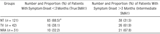 TABLE 1 Classiﬁcation of SMA1 Severity According to Age at Onset of Clinical Symptoms9