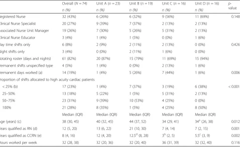 Table 1 Participant Demographic Characteristics and Work Patterns