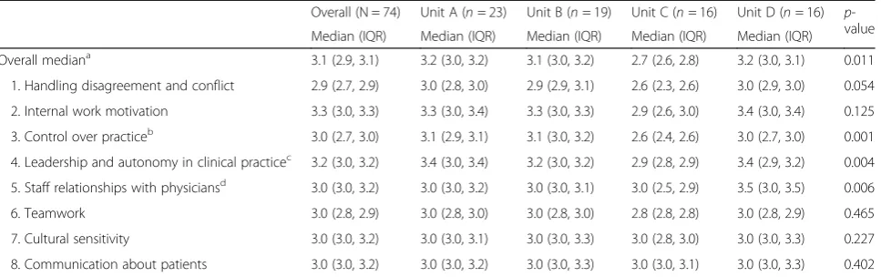 Table 2 Professional Practice Environment Scale Scores