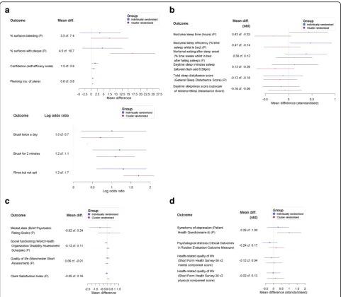 Fig. 2 Forest plots for four trials that used both individual- and cluster-level randomisation; (P) = primary outcome