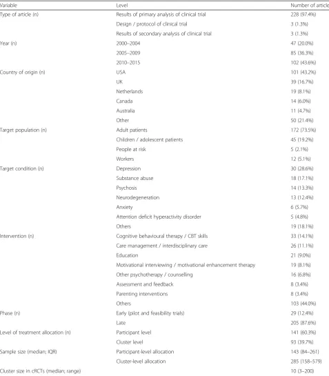 Table 1 Summary of characteristics of articles