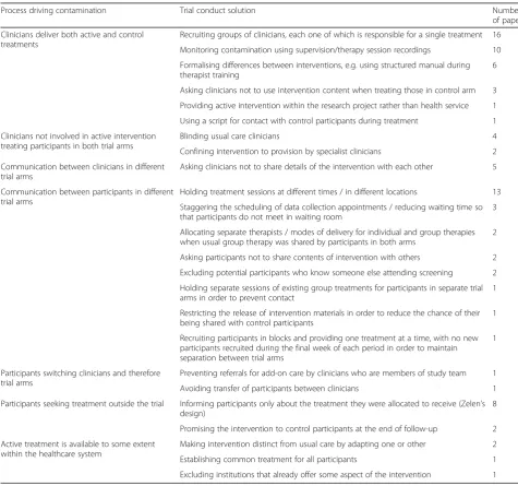 Table 4 Trial conduct solutions to treatment contamination