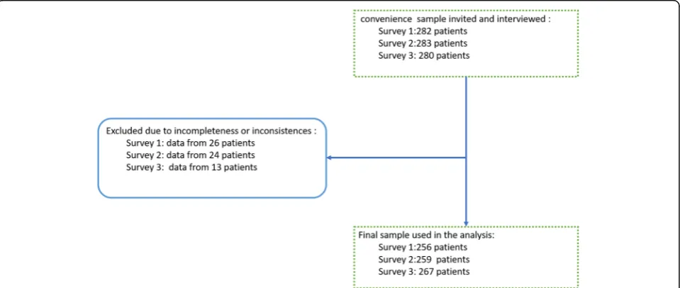 Table 3 shows the samples’ mean pain intensity in thefirst, second, and third surveys