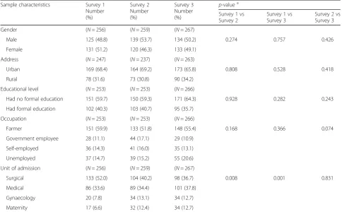 Table 2 Patient-reported pain treatment method and route of pain medication administration
