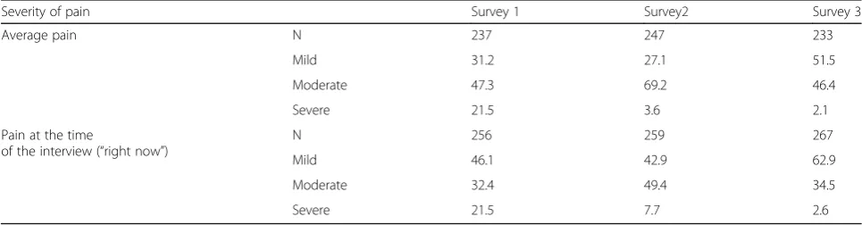Table 3 The sample mean pain intensity scores