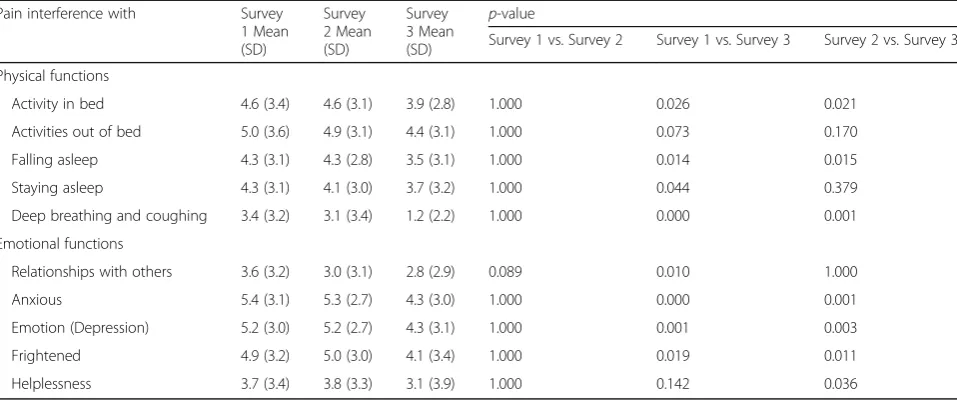 Table 5 The samples’ mean scores on pain interference with physical and emotional function