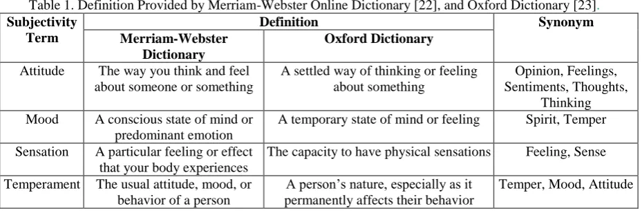 Table 1. Definition Provided by Merriam-Webster Online Dictionary [22], and Oxford Dictionary [23].Subjectivity  Definition Synonym 