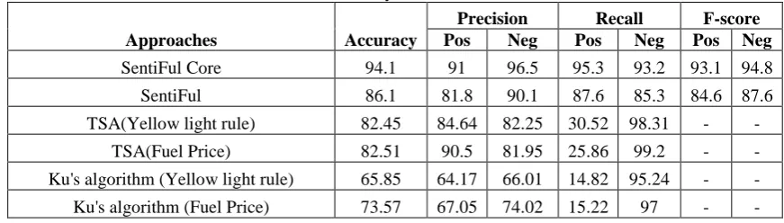 Table 3.  Result Analysis of human annotator 