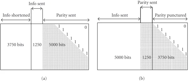 Figure 1: Parity matrix of the proposed rate-compatible scheme for center rate R0 = 0.5