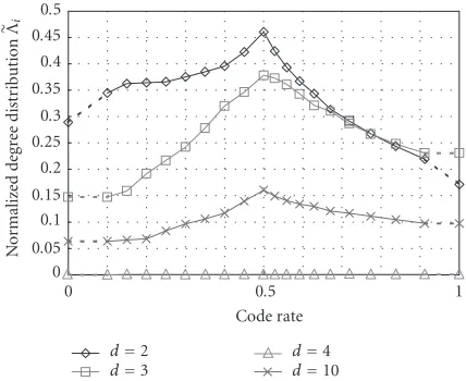 Figure 2: Normalized node-wise variable degree distribution Λ˜i.