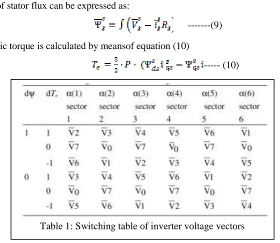 Table 1. The outputs of the switching  table  are  the  settings  for  the  switching  devices  of  the  inverter