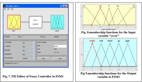 Fig. 8.membership functions for the Input variable “error” 
