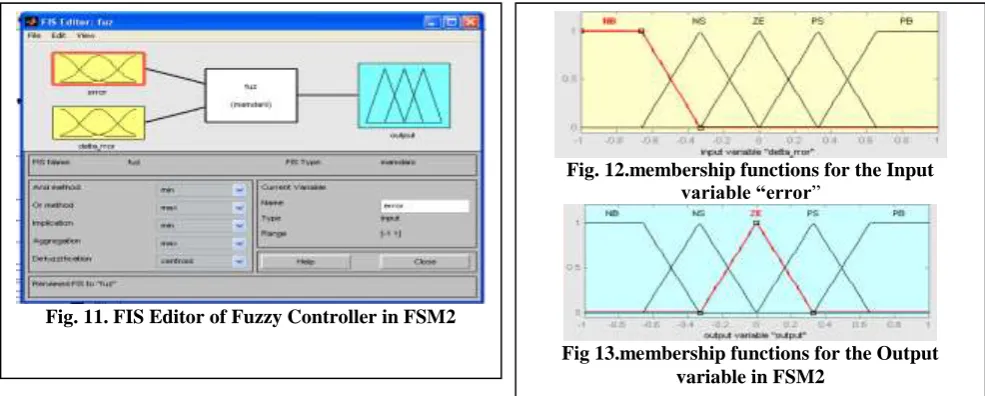 Fig. 12.membership functions for the Input variable “error‖ 