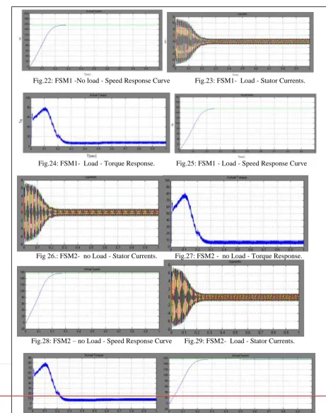 Fig.23: FSM1-  Load - Stator Currents. 
