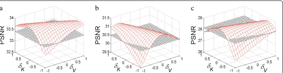 Figure 8 Dependences of PSNR on δV and δk for the R component of the test image #13. For different noise cases: k = 0.2; σ2si = 10 (a), k =0.2; σ2si = 50 (b), and k = 1; σ2si = 30 (c).