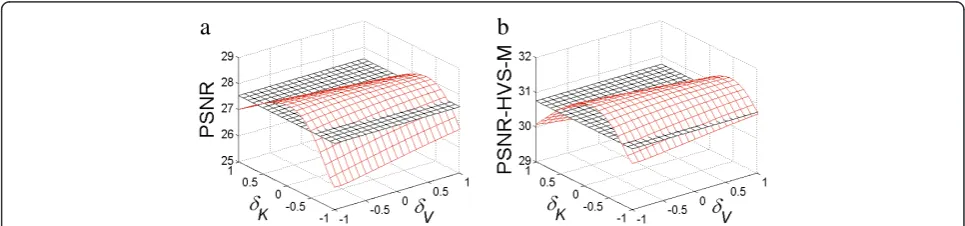 Figure 13 Dependences of PSNR (a) and PSNR-HVS-M (b) on δV and δk for the test image #13