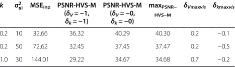 Figure 6 Dependences of PSNR-HVS-M on δV and δk for the test image #3. For different noise cases: k = 0.2; σ2si = 10 (a), k = 0.2; σ2si = 50 (b)and k = 1; σ2si = 30 (c).