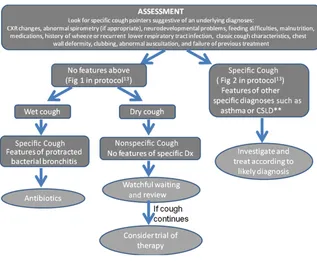 FIGURE 2Simpliﬁed version of the chronic cough algorithm showing the initial assessment and treatmentstrategy