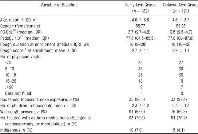 TABLE 2 Primary Outcome: Comparison of Proportion of Children Who Were Cough-Free at Week 6