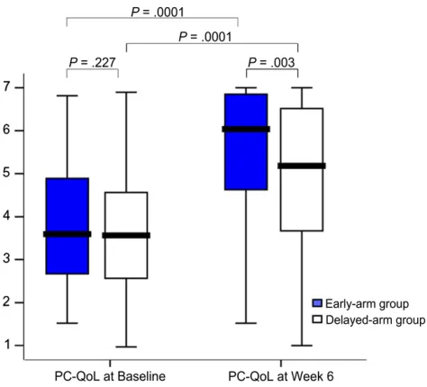 FIGURE 3Box plot (median, IQR, and range) of PC-QoL scores (Y axis) of the children at baseline and at week 6