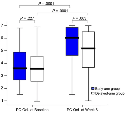FIGURE 3Box plot (median, IQR, and range) of PC-QoL scores (Y axis) of the children at baseline and at week 6