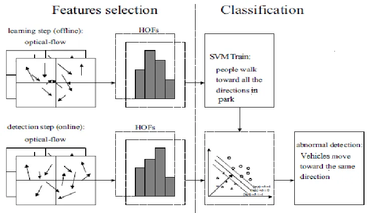 Fig 1 Major processing states of the proposed abnormal detection method 