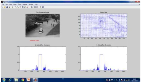 Fig 5 Abnormal Events Detected from testing  Dataset 