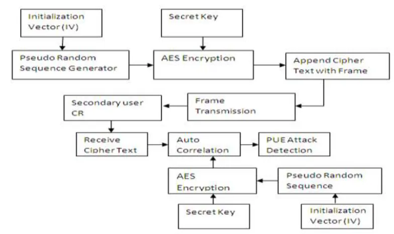 Fig 1 Block diagram cognitive radio using AES 
