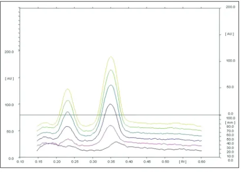Fig. 1: 3D HPTLC desitogram.Three dimensional overlay of HPTLC densitograms of L-glutamic acid and GABA at concentration of 10, 20, 40, 60, 80 and 100 ng/spot.