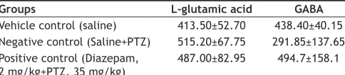 TABLE 3: RECOVERY STUDIES OF L-GLUTAMICACID AND GABA