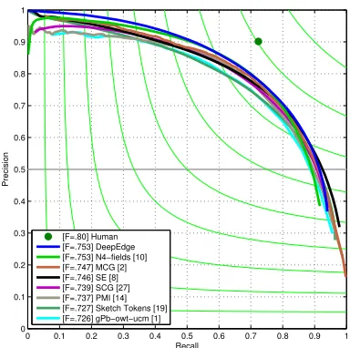 Figure 2: Contour detection accuracy on theBSDS500 dataset. Our method attains higheraverage precision compared to prior methodsand state-of-the-art F-score.At low recall,DeepEdge achieves nearly 100% precision.