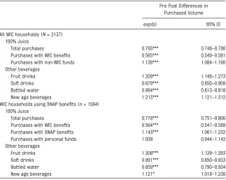 TABLE 2 Changes in Purchased Beverage Amounts After Implementation of the Revised WIC FoodPackages