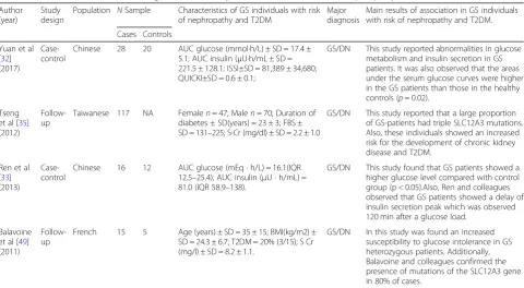 Table 2 Evidence from studies involving the Gitelman’s Syndrome individuals in risk of nephropathy and T2DM