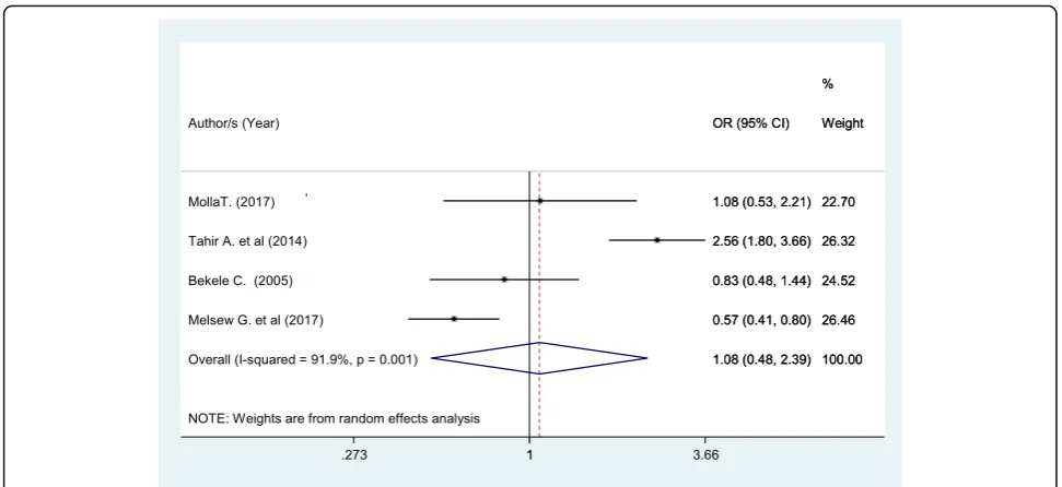 Fig. 9 Forest plot showing the association between patient satisfaction and presence of comorbid diseases